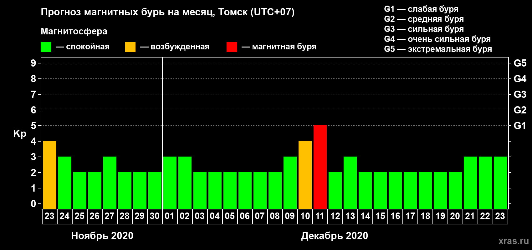 Прогноз максимального суточного геомагнитного индекса Kp на <b>1 месяц</b> (31 день) <b>с 23 ноября по 23 декабря 2020 г</b>