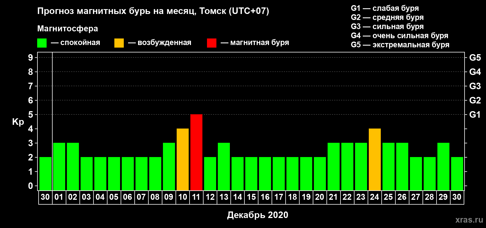 Прогноз максимального суточного геомагнитного индекса Kp на <b>1 месяц</b> (31 день) <b>с 30 ноября по 30 декабря 2020 г</b>