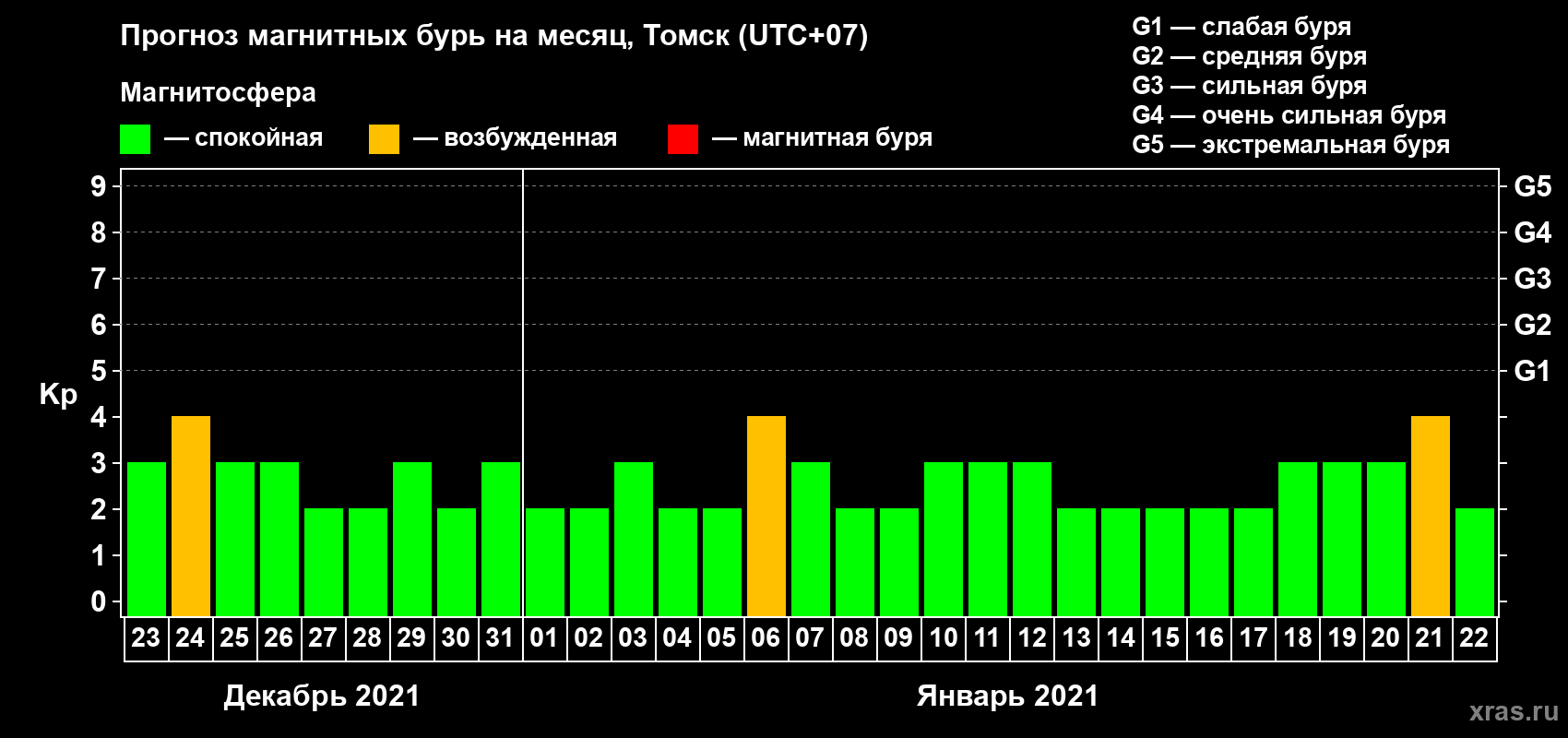 Прогноз максимального суточного геомагнитного индекса Kp на <b>1 месяц</b> (31 день) <b>с 23 декабря 2020 г по 22 января 2021 г</b>