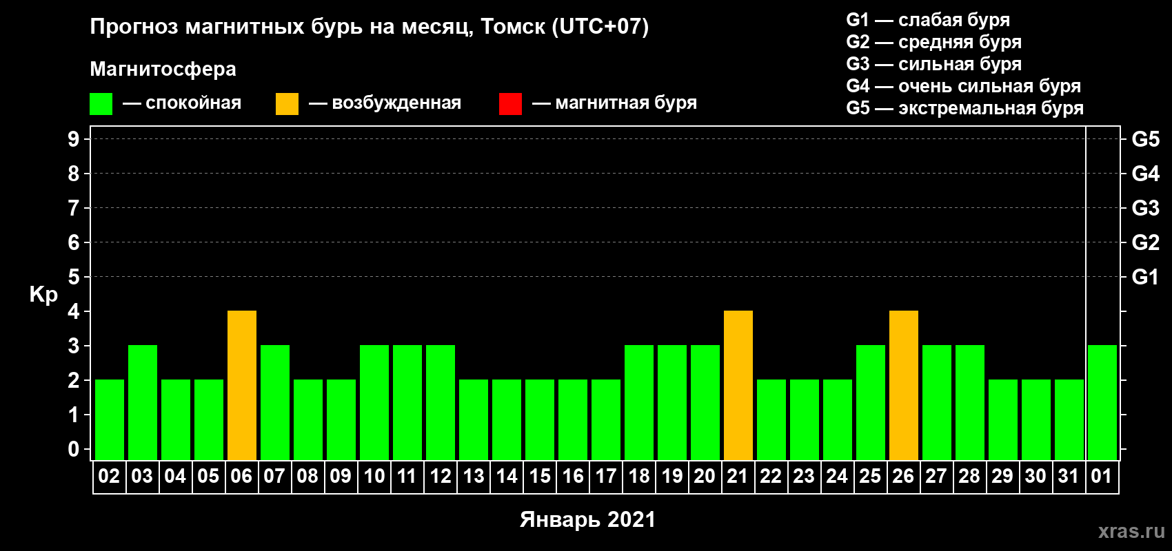 Прогноз максимального суточного геомагнитного индекса Kp на <b>1 месяц</b> (31 день) <b>с 02 января по 01 февраля 2021 г</b>