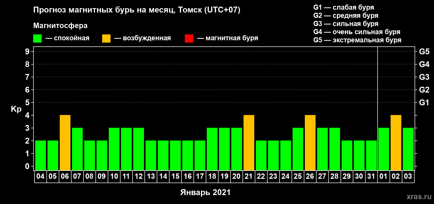Прогноз максимального суточного геомагнитного индекса Kp на <b>1 месяц</b> (31 день) <b>с 04 января по 03 февраля 2021 г</b>