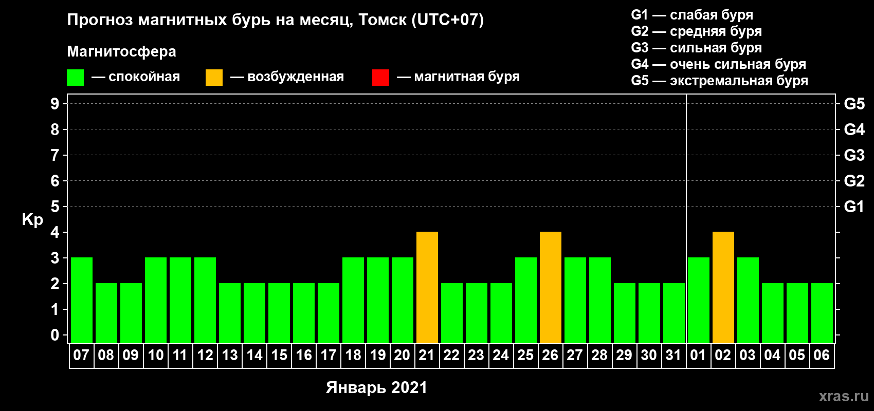 Прогноз максимального суточного геомагнитного индекса Kp на <b>1 месяц</b> (31 день) <b>с 07 января по 06 февраля 2021 г</b>