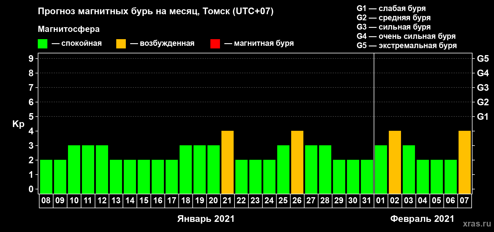 Прогноз максимального суточного геомагнитного индекса Kp на <b>1 месяц</b> (31 день) <b>с 08 января по 07 февраля 2021 г</b>
