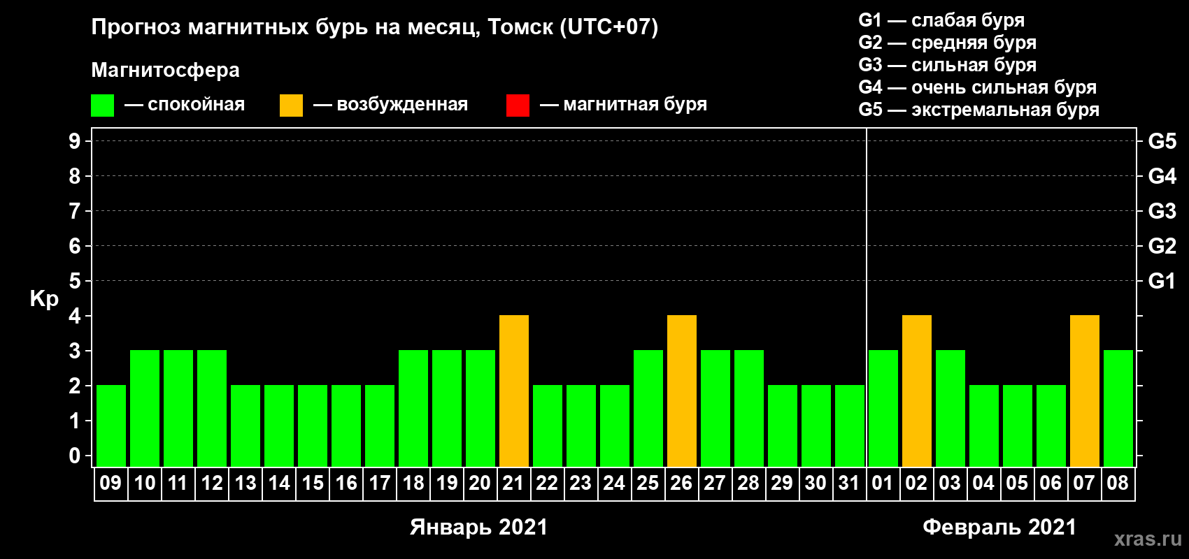 Прогноз максимального суточного геомагнитного индекса Kp на <b>1 месяц</b> (31 день) <b>с 09 января по 08 февраля 2021 г</b>