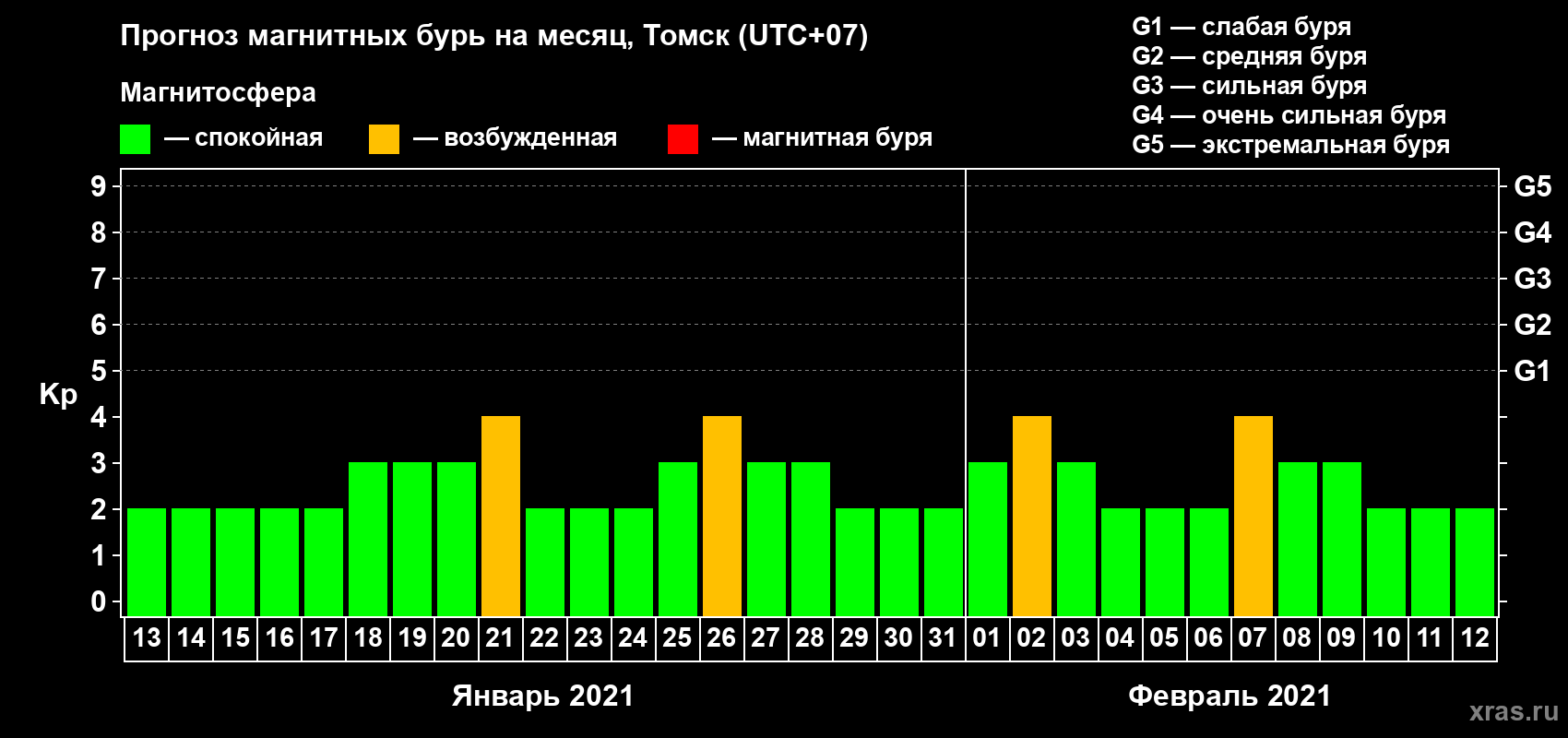 Прогноз максимального суточного геомагнитного индекса Kp на <b>1 месяц</b> (31 день) <b>с 13 января по 12 февраля 2021 г</b>