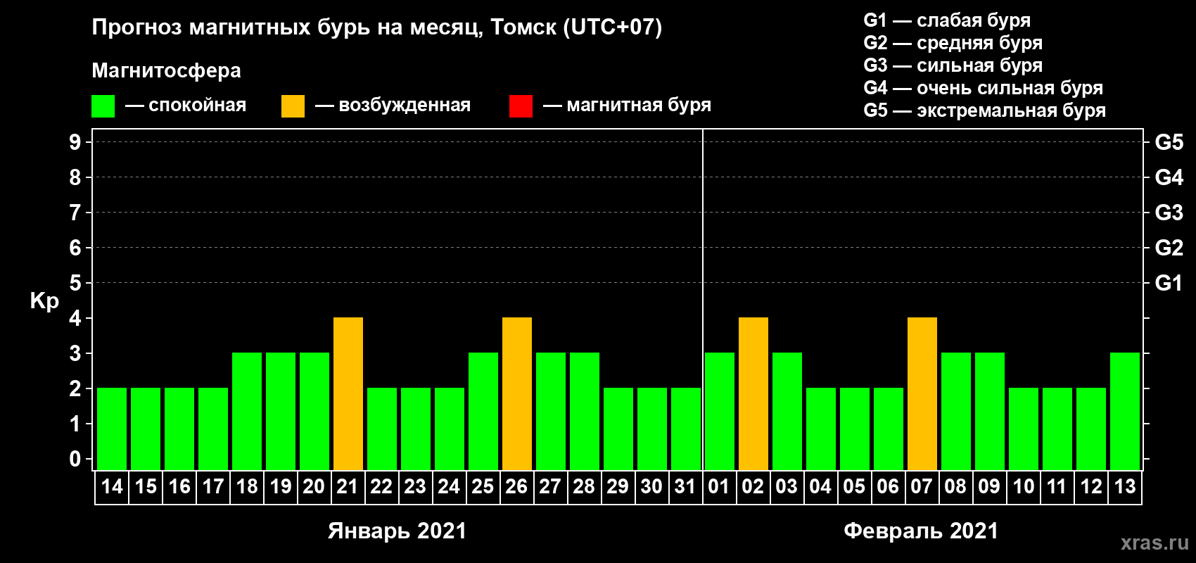 Прогноз максимального суточного геомагнитного индекса Kp на <b>1 месяц</b> (31 день) <b>с 14 января по 13 февраля 2021 г</b>