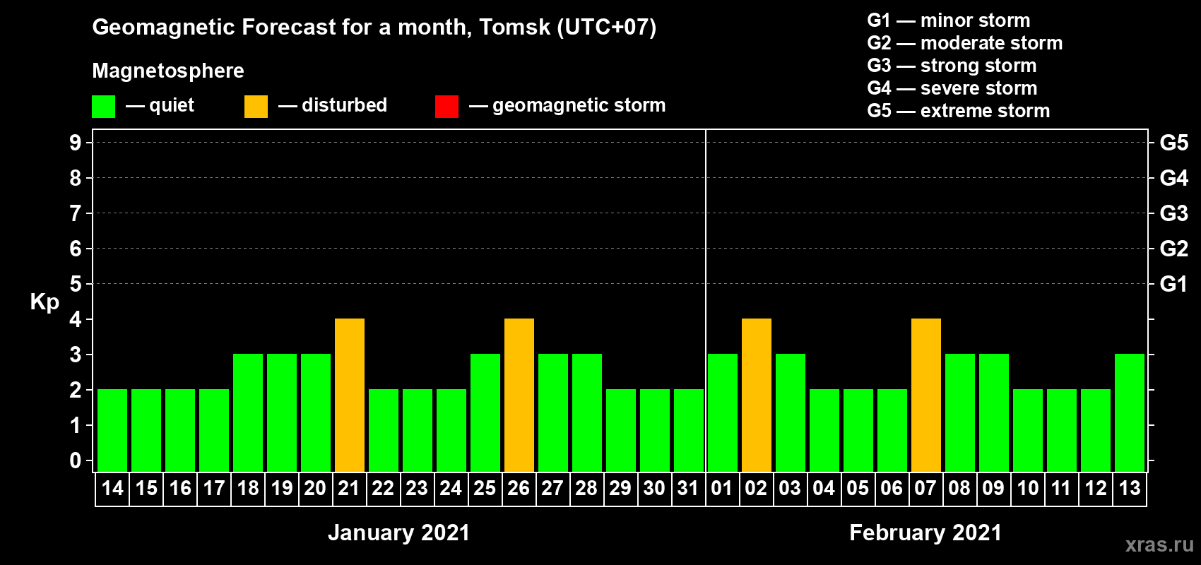 Forecast of the daily maximal value of geomagnetic index Kp for <b>1 month</b> (31 days) <b>from Jan 14, 2021 to Feb 13, 2021</b>