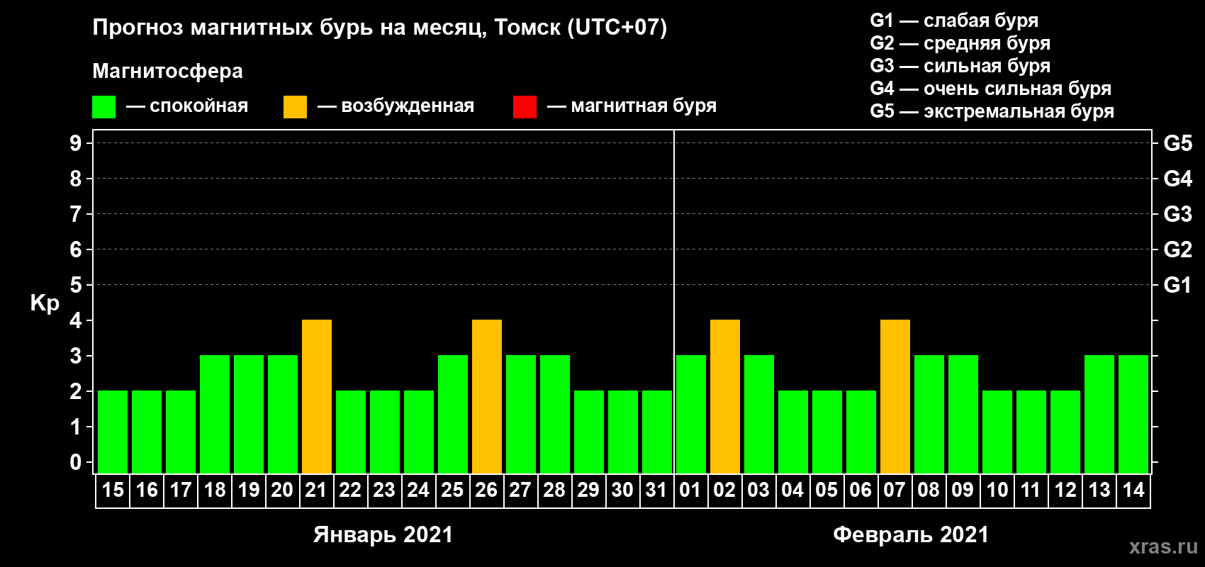 Прогноз максимального суточного геомагнитного индекса Kp на <b>1 месяц</b> (31 день) <b>с 15 января по 14 февраля 2021 г</b>