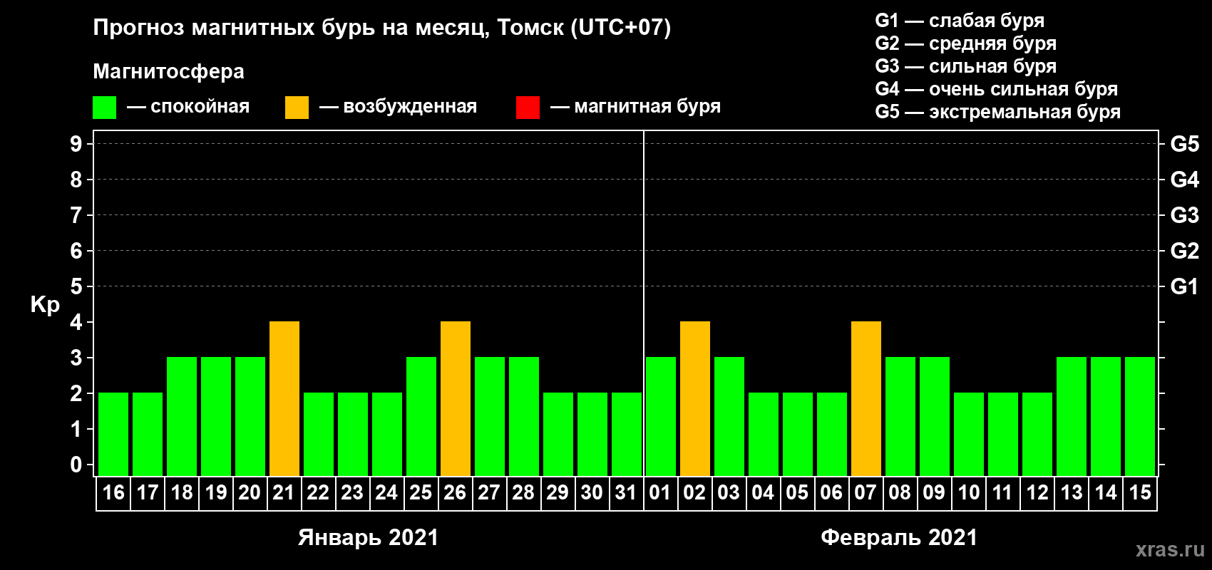 Прогноз максимального суточного геомагнитного индекса Kp на <b>1 месяц</b> (31 день) <b>с 16 января по 15 февраля 2021 г</b>