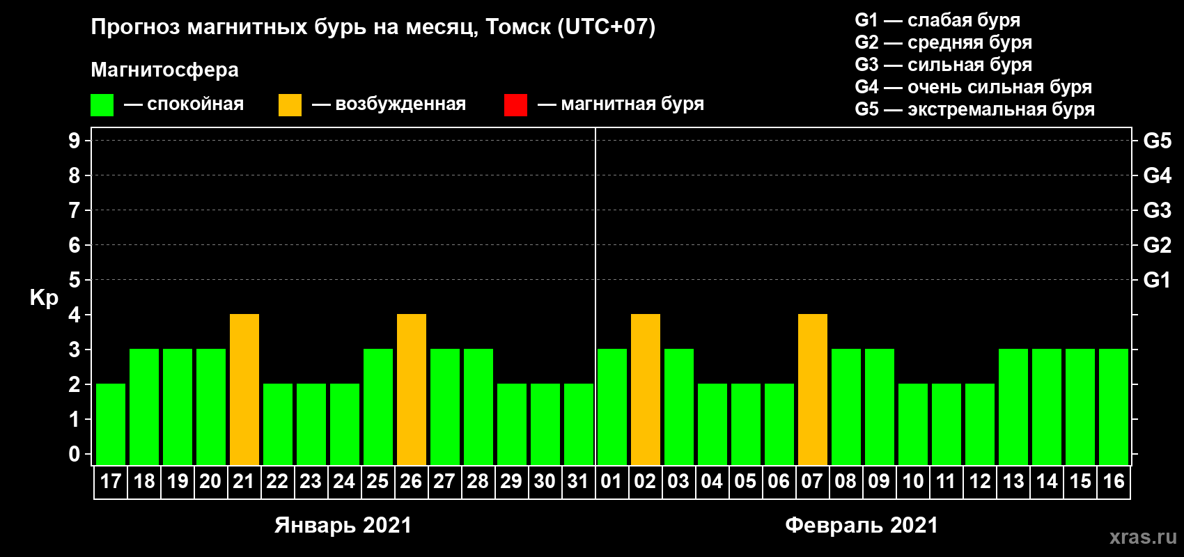 Прогноз максимального суточного геомагнитного индекса Kp на <b>1 месяц</b> (31 день) <b>с 17 января по 16 февраля 2021 г</b>