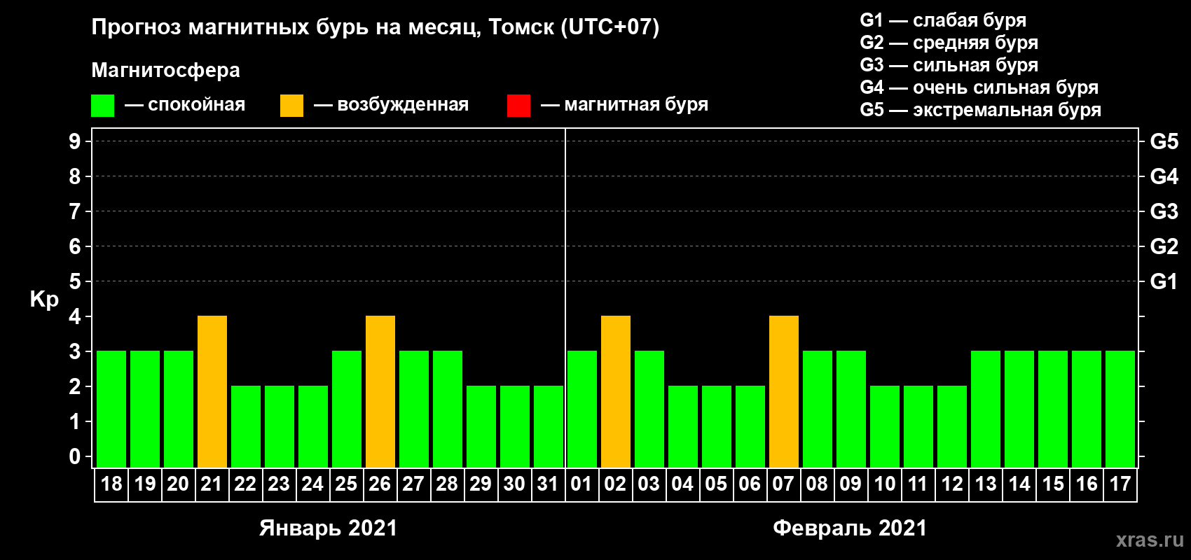 Прогноз максимального суточного геомагнитного индекса Kp на <b>1 месяц</b> (31 день) <b>с 18 января по 17 февраля 2021 г</b>
