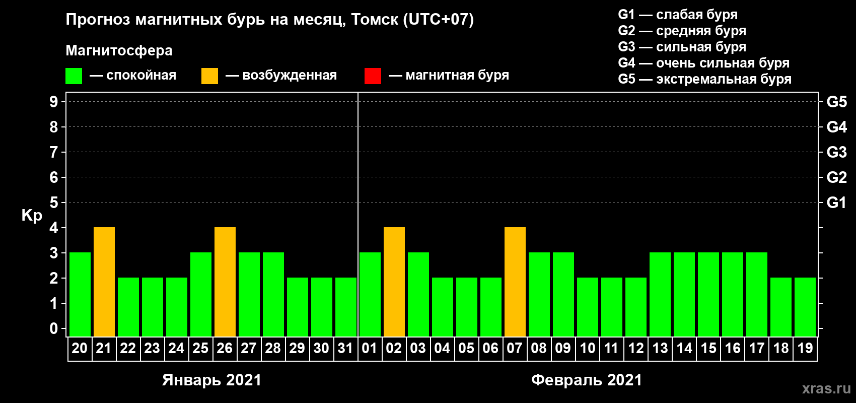 Прогноз максимального суточного геомагнитного индекса Kp на <b>1 месяц</b> (31 день) <b>с 20 января по 19 февраля 2021 г</b>
