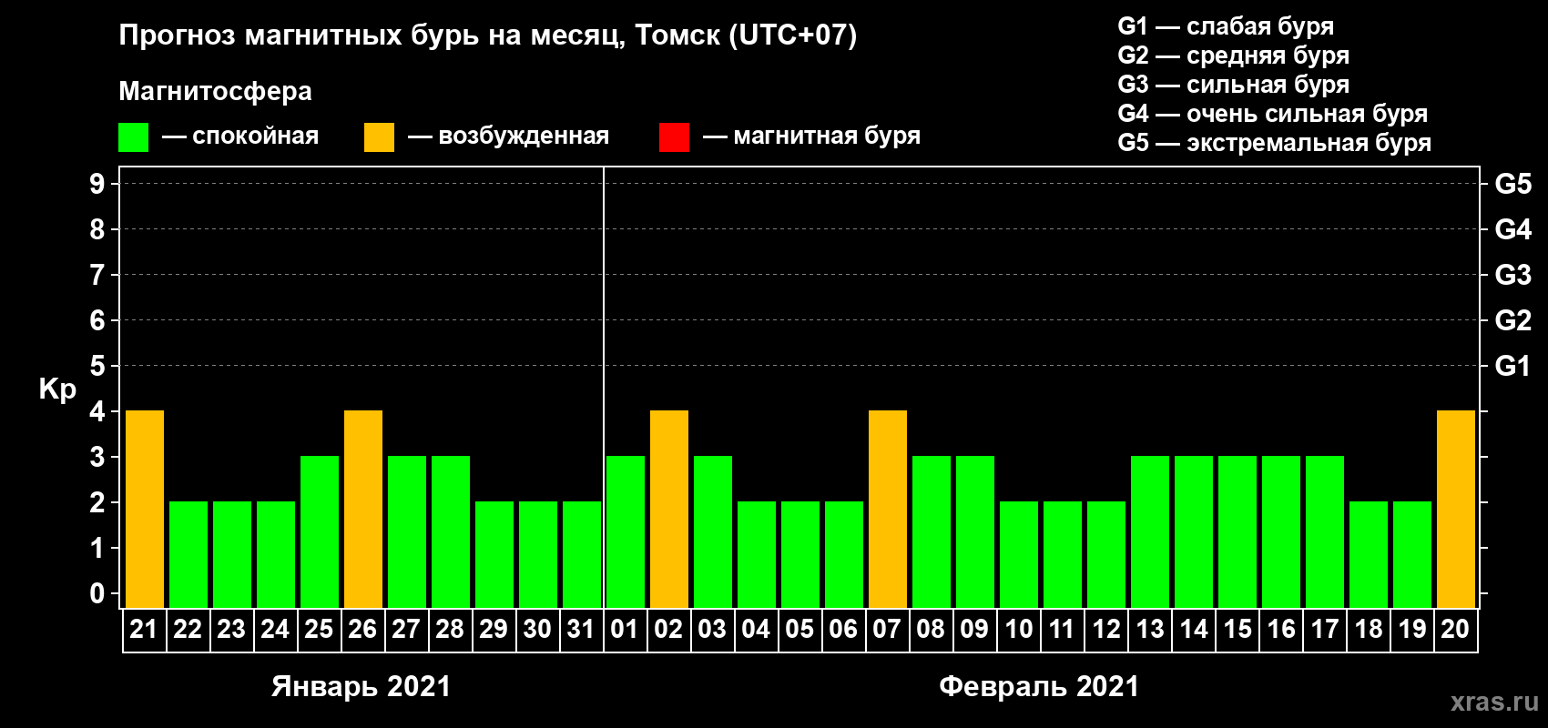Прогноз максимального суточного геомагнитного индекса Kp на <b>1 месяц</b> (31 день) <b>с 21 января по 20 февраля 2021 г</b>