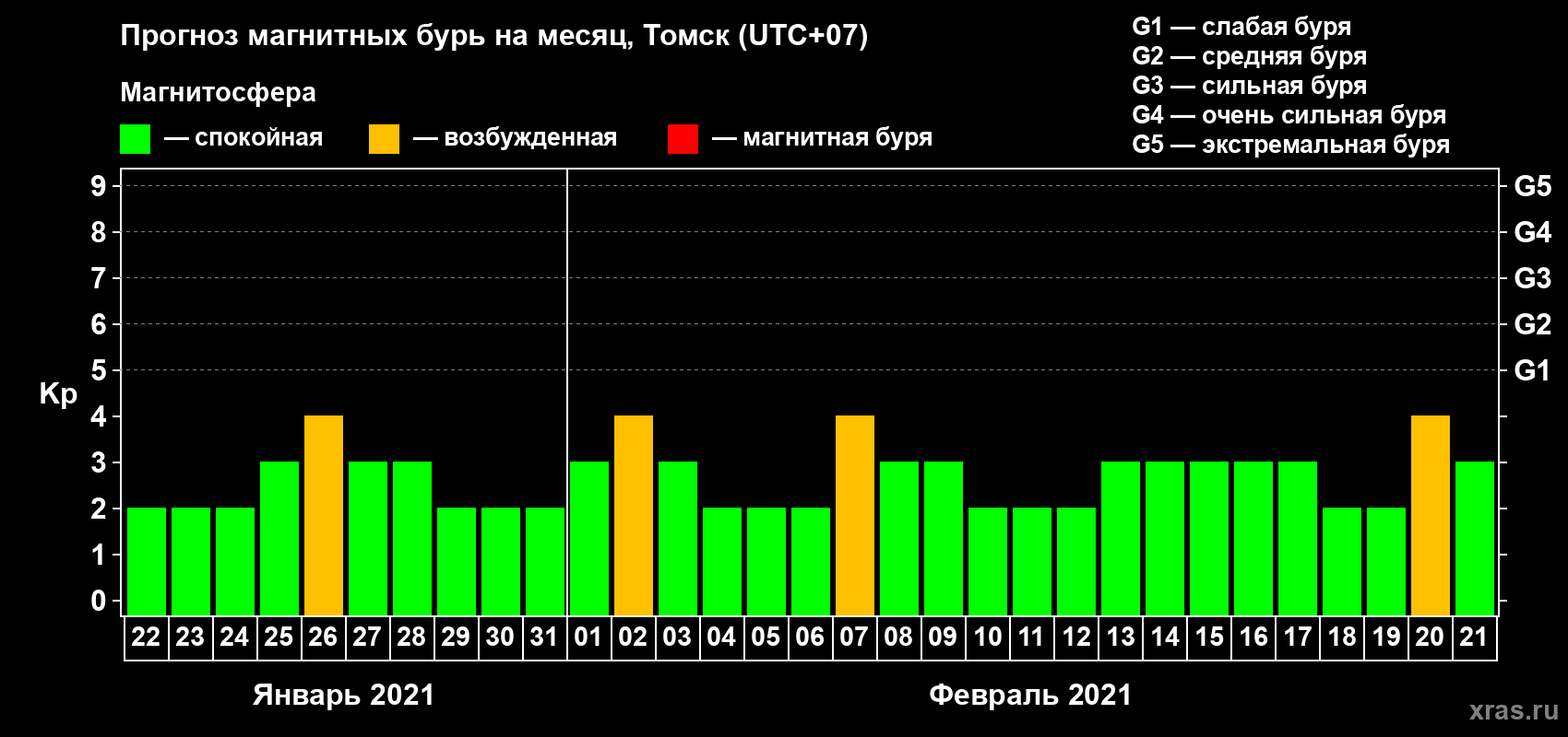 Прогноз максимального суточного геомагнитного индекса Kp на <b>1 месяц</b> (31 день) <b>с 22 января по 21 февраля 2021 г</b>