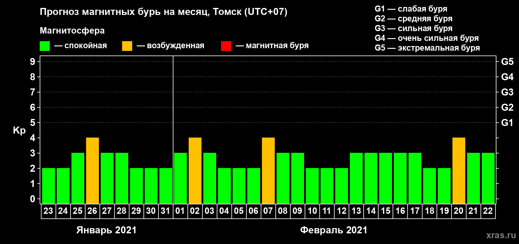 Прогноз максимального суточного геомагнитного индекса Kp на <b>1 месяц</b> (31 день) <b>с 23 января по 22 февраля 2021 г</b>