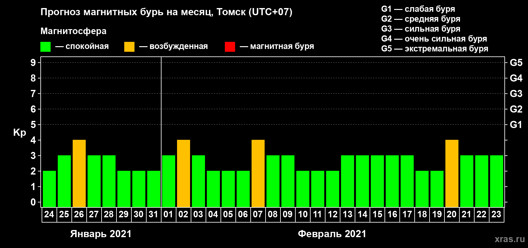 Прогноз максимального суточного геомагнитного индекса Kp на <b>1 месяц</b> (31 день) <b>с 24 января по 23 февраля 2021 г</b>