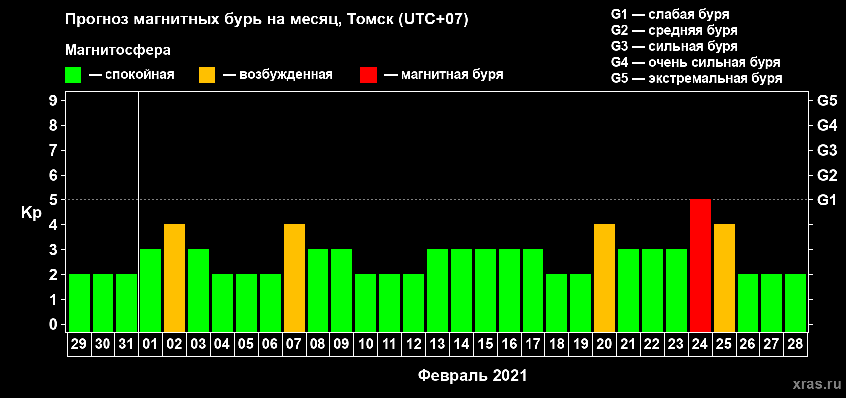 Прогноз максимального суточного геомагнитного индекса Kp на <b>1 месяц</b> (31 день) <b>с 29 января по 28 февраля 2021 г</b>