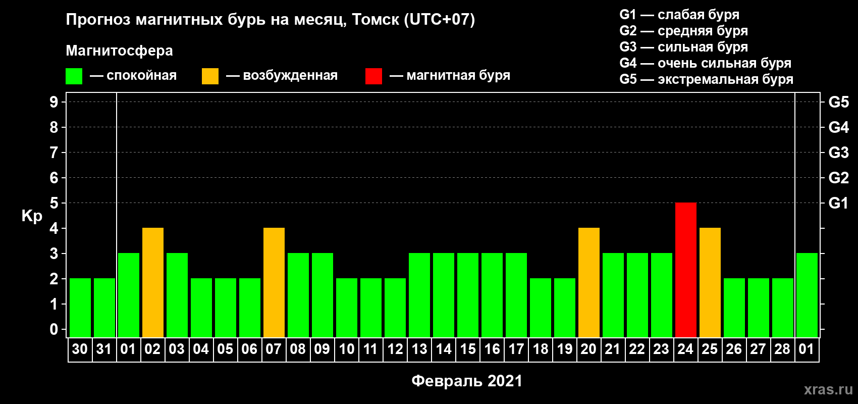 Прогноз максимального суточного геомагнитного индекса Kp на <b>1 месяц</b> (31 день) <b>с 30 января по 01 марта 2021 г</b>