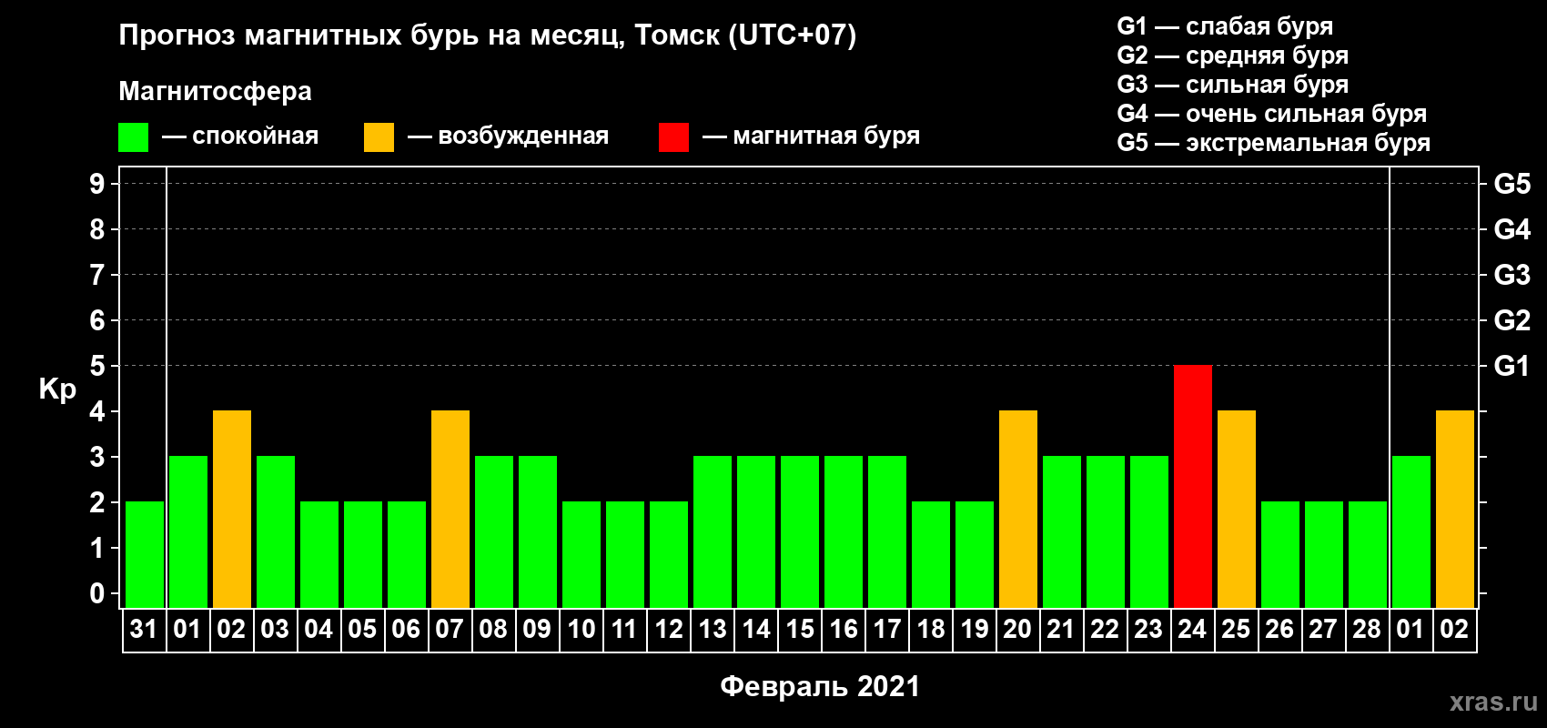 Прогноз максимального суточного геомагнитного индекса Kp на <b>1 месяц</b> (31 день) <b>с 31 января по 02 марта 2021 г</b>