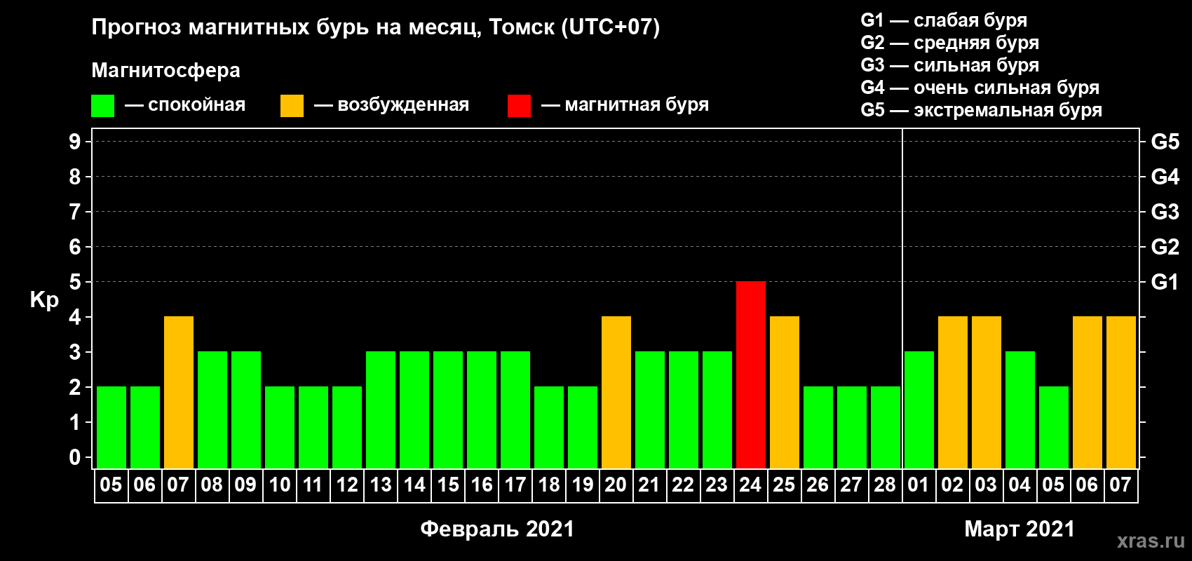 Прогноз максимального суточного геомагнитного индекса Kp на <b>1 месяц</b> (31 день) <b>с 05 февраля по 07 марта 2021 г</b>