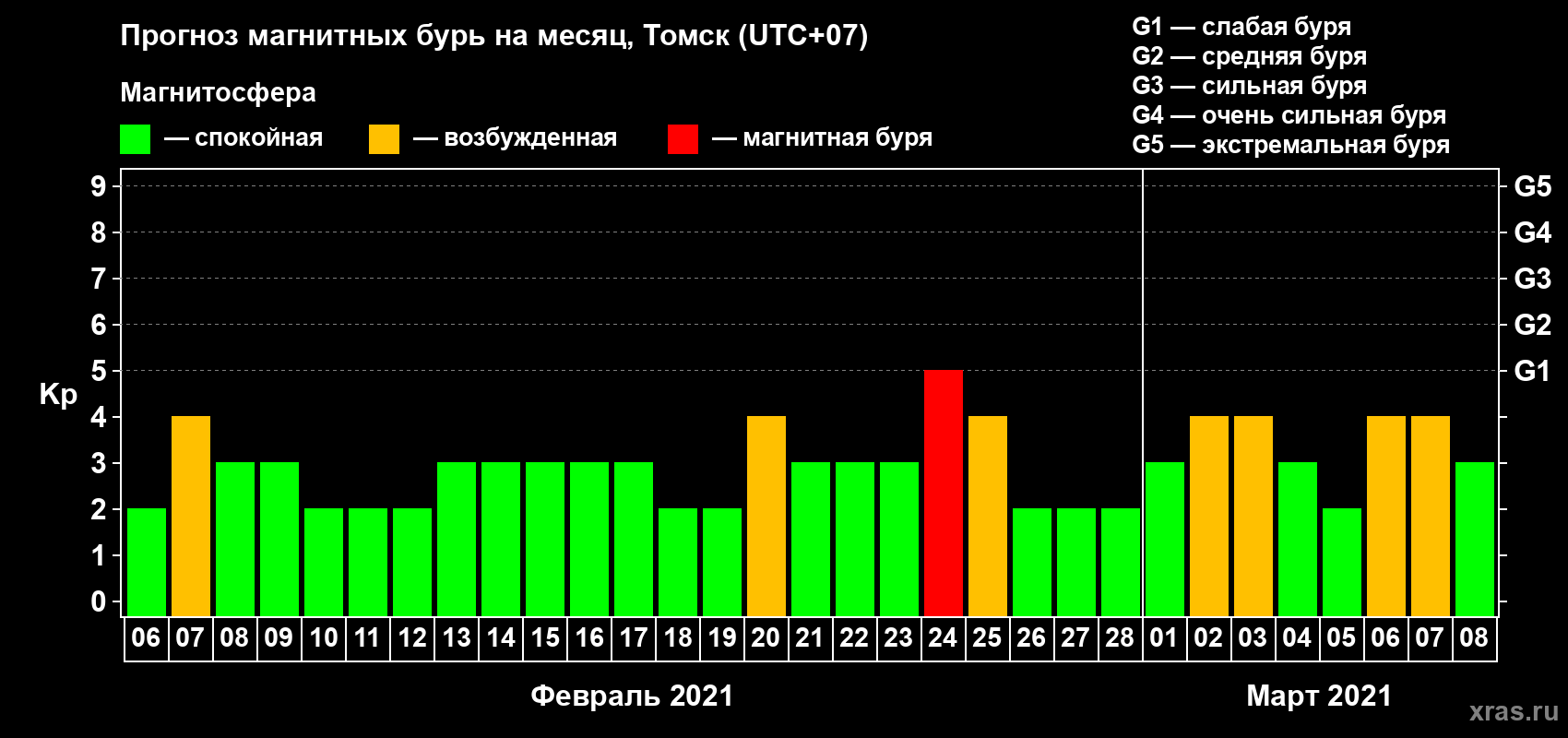 Прогноз максимального суточного геомагнитного индекса Kp на <b>1 месяц</b> (31 день) <b>с 06 февраля по 08 марта 2021 г</b>