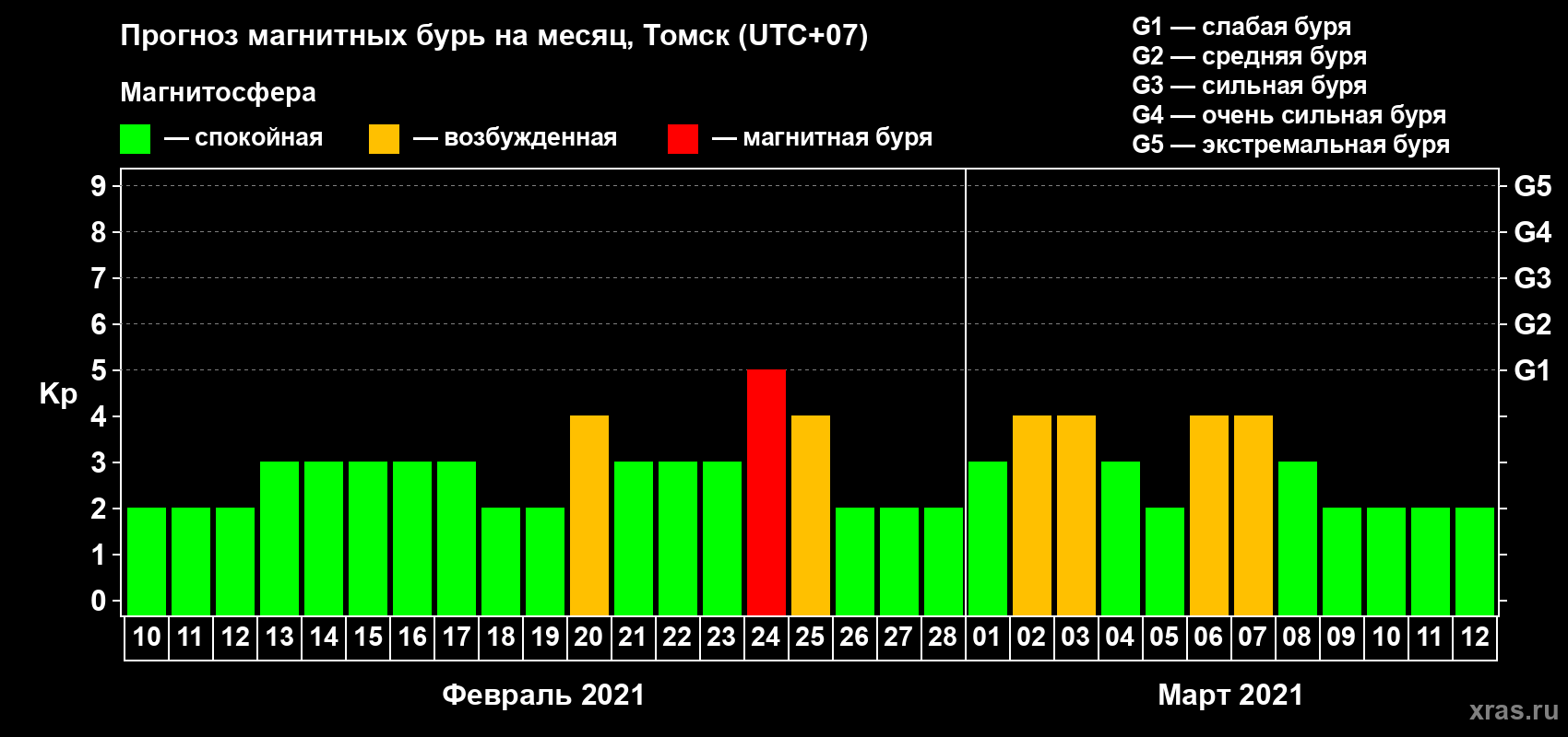 Прогноз максимального суточного геомагнитного индекса Kp на <b>1 месяц</b> (31 день) <b>с 10 февраля по 12 марта 2021 г</b>