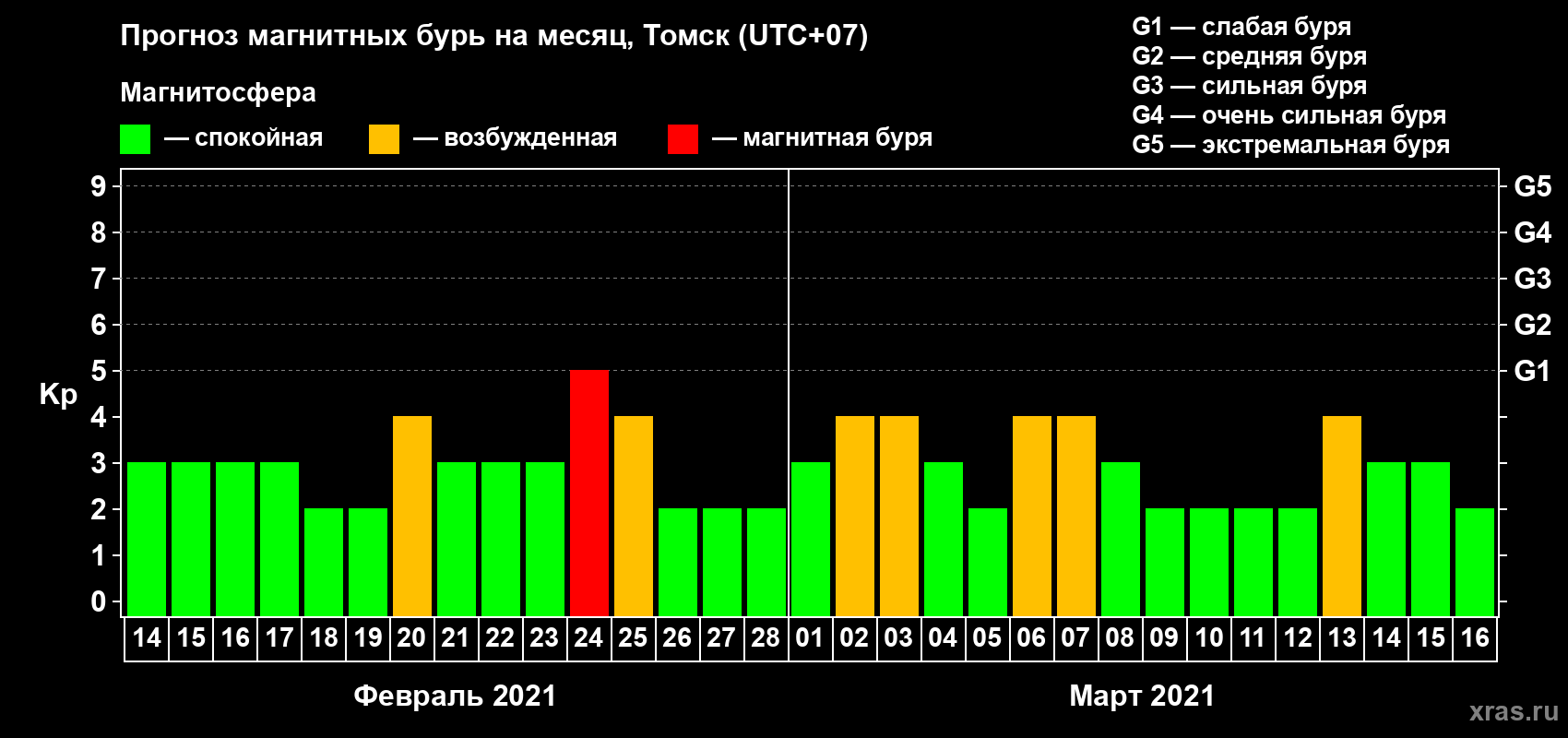 Прогноз максимального суточного геомагнитного индекса Kp на <b>1 месяц</b> (31 день) <b>с 14 февраля по 16 марта 2021 г</b>