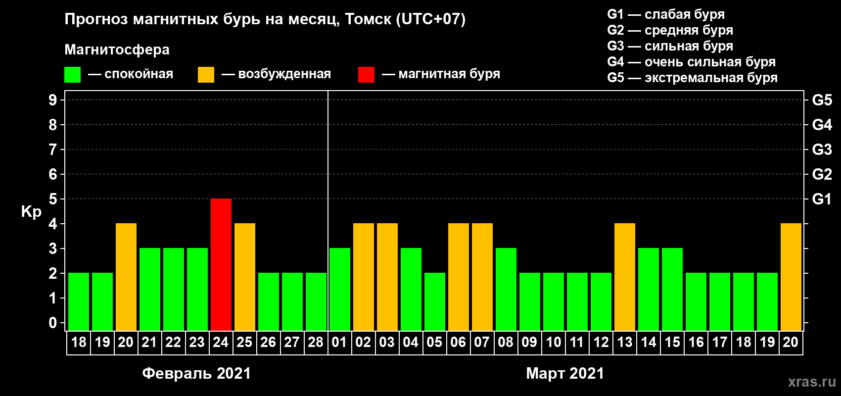 Прогноз максимального суточного геомагнитного индекса Kp на <b>1 месяц</b> (31 день) <b>с 18 февраля по 20 марта 2021 г</b>