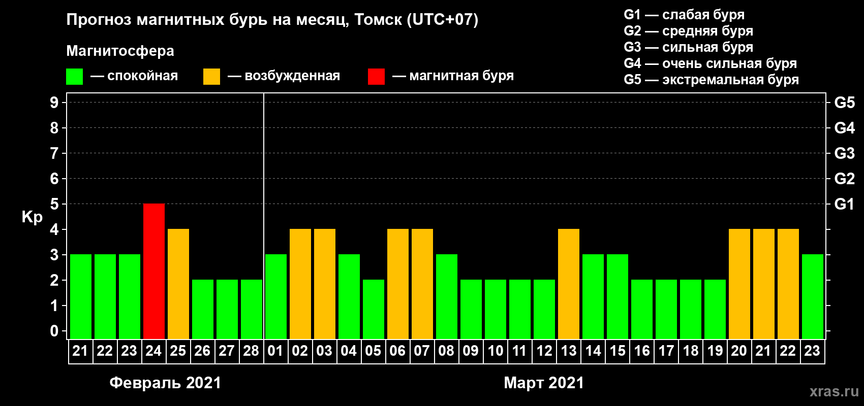 Прогноз максимального суточного геомагнитного индекса Kp на <b>1 месяц</b> (31 день) <b>с 21 февраля по 23 марта 2021 г</b>