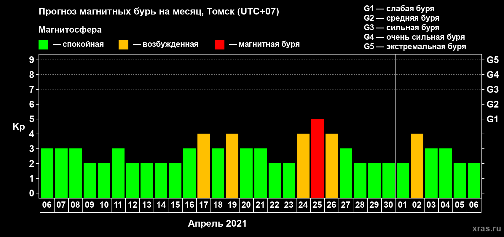 Прогноз максимального суточного геомагнитного индекса Kp на <b>1 месяц</b> (31 день) <b>с 06 апреля по 06 мая 2021 г</b>