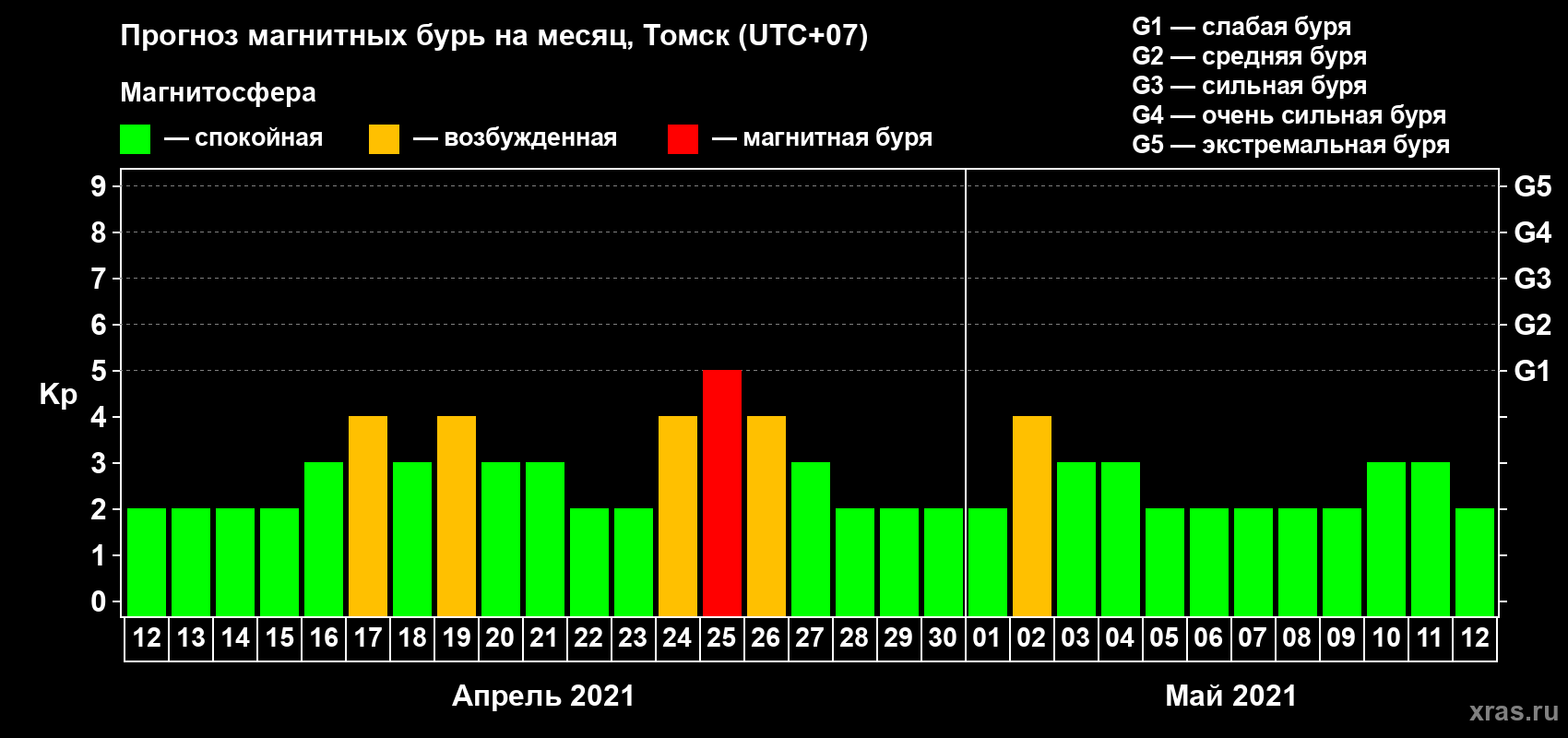 Прогноз максимального суточного геомагнитного индекса Kp на <b>1 месяц</b> (31 день) <b>с 12 апреля по 12 мая 2021 г</b>