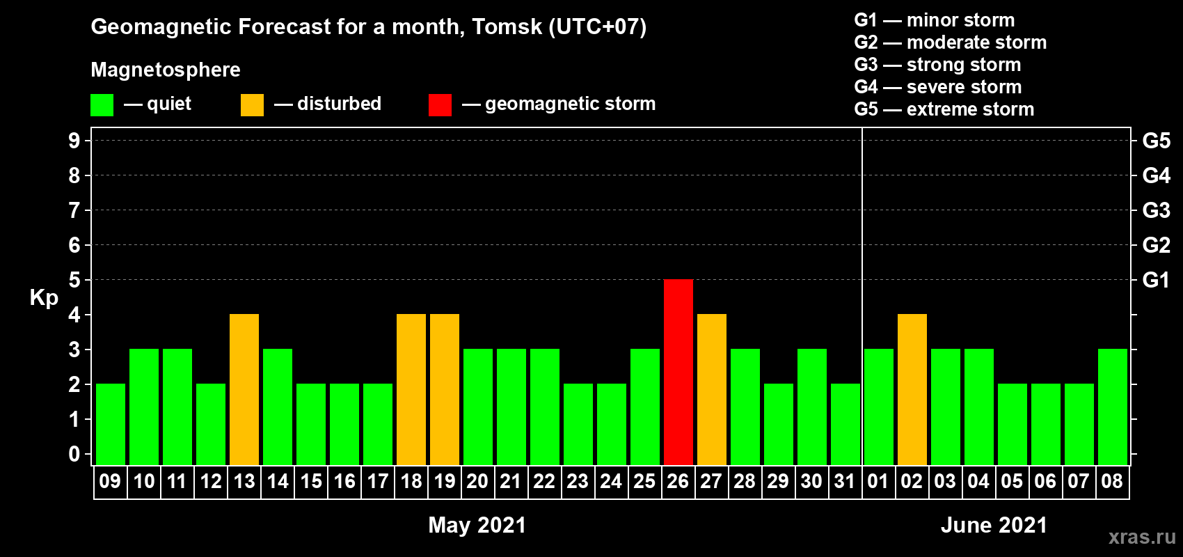 Forecast of the daily maximal value of geomagnetic index Kp for <b>1 month</b> (31 days) <b>from May 09, 2021 to Jun 08, 2021</b>