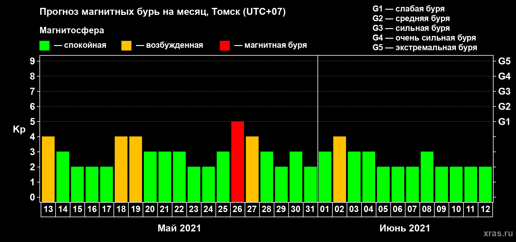 Прогноз максимального суточного геомагнитного индекса Kp на <b>1 месяц</b> (31 день) <b>с 13 мая по 12 июня 2021 г</b>