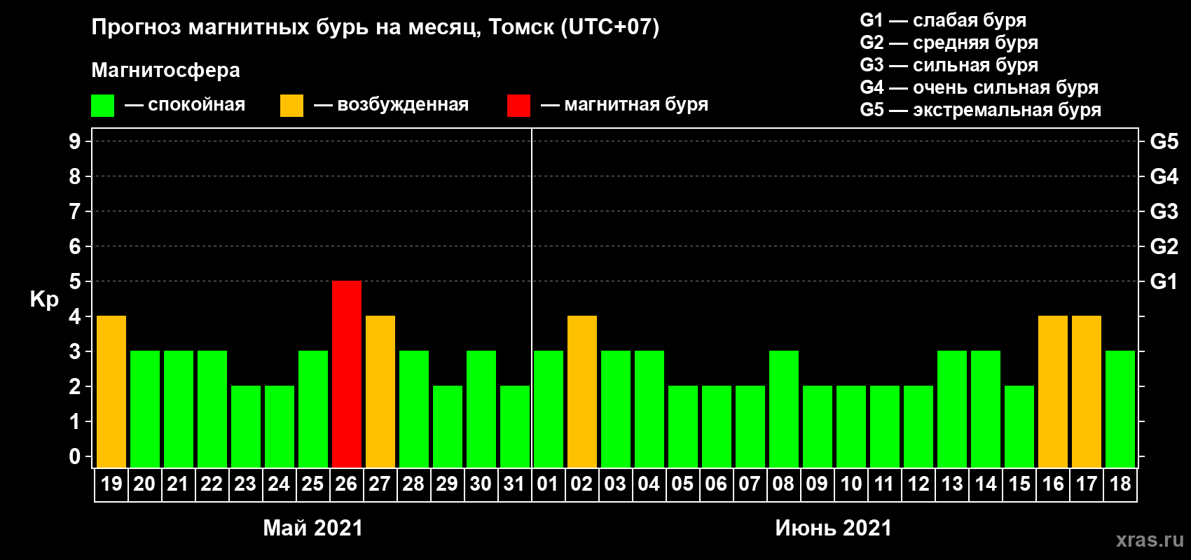 Прогноз максимального суточного геомагнитного индекса Kp на <b>1 месяц</b> (31 день) <b>с 19 мая по 18 июня 2021 г</b>