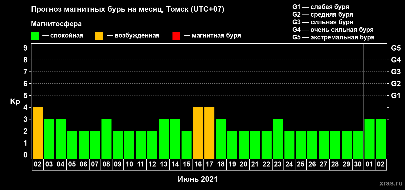 Прогноз максимального суточного геомагнитного индекса Kp на <b>1 месяц</b> (31 день) <b>с 02 июня по 02 июля 2021 г</b>