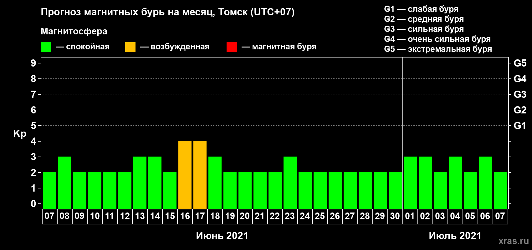 Прогноз максимального суточного геомагнитного индекса Kp на <b>1 месяц</b> (31 день) <b>с 07 июня по 07 июля 2021 г</b>