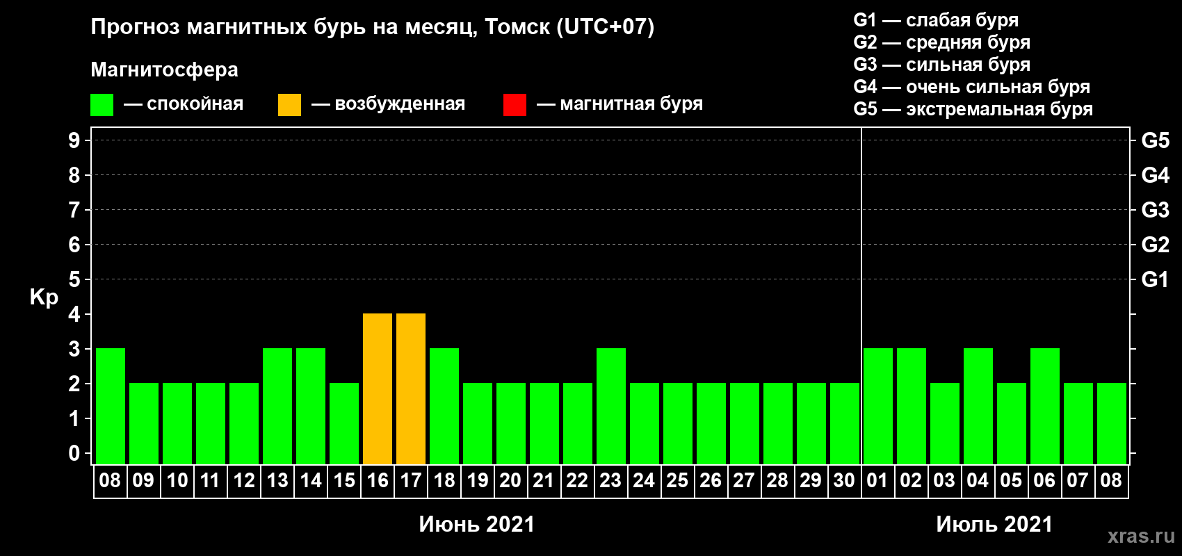 Прогноз максимального суточного геомагнитного индекса Kp на <b>1 месяц</b> (31 день) <b>с 08 июня по 08 июля 2021 г</b>