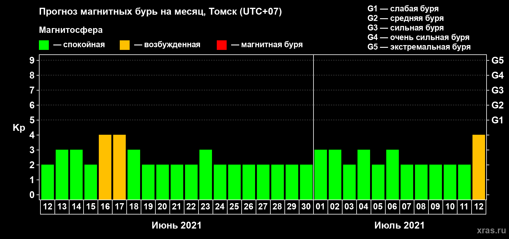 Прогноз максимального суточного геомагнитного индекса Kp на <b>1 месяц</b> (31 день) <b>с 12 июня по 12 июля 2021 г</b>