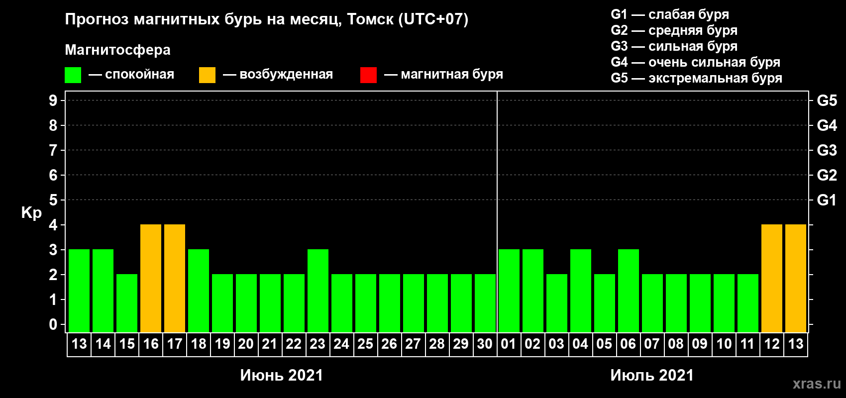 Прогноз максимального суточного геомагнитного индекса Kp на <b>1 месяц</b> (31 день) <b>с 13 июня по 13 июля 2021 г</b>