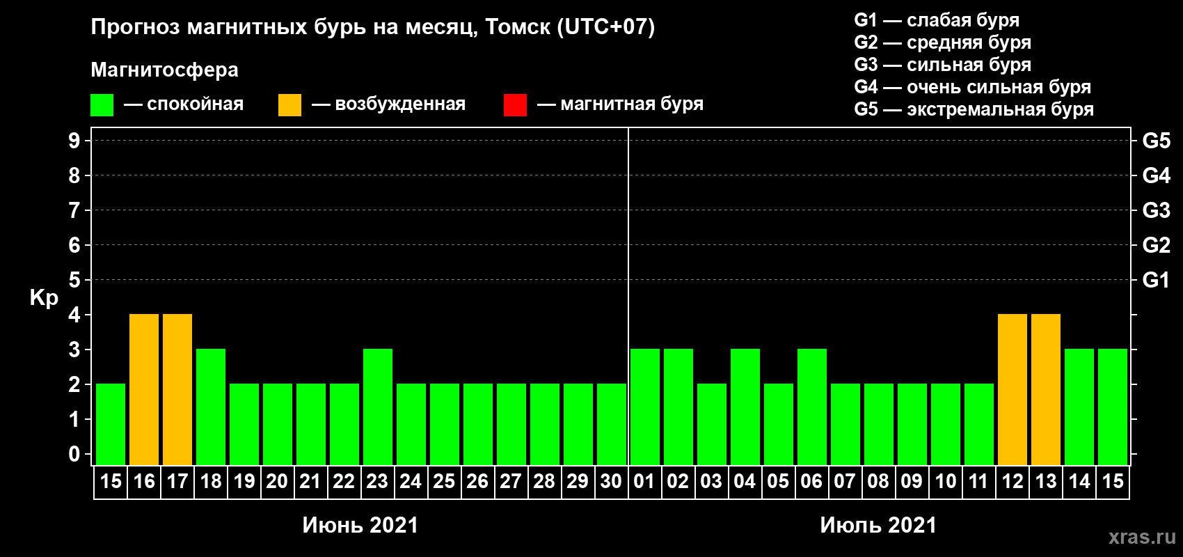 Прогноз максимального суточного геомагнитного индекса Kp на <b>1 месяц</b> (31 день) <b>с 15 июня по 15 июля 2021 г</b>
