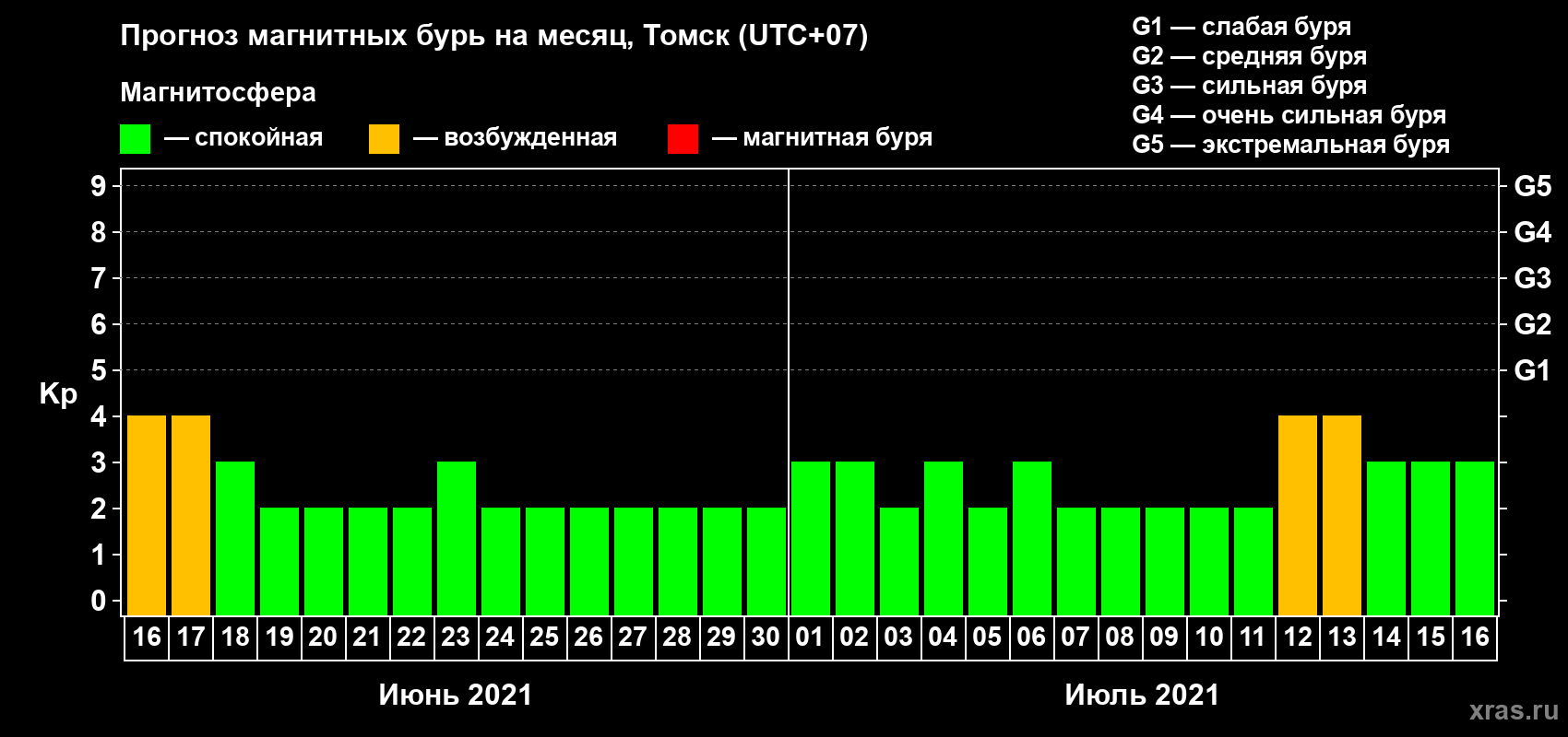 Прогноз максимального суточного геомагнитного индекса Kp на <b>1 месяц</b> (31 день) <b>с 16 июня по 16 июля 2021 г</b>