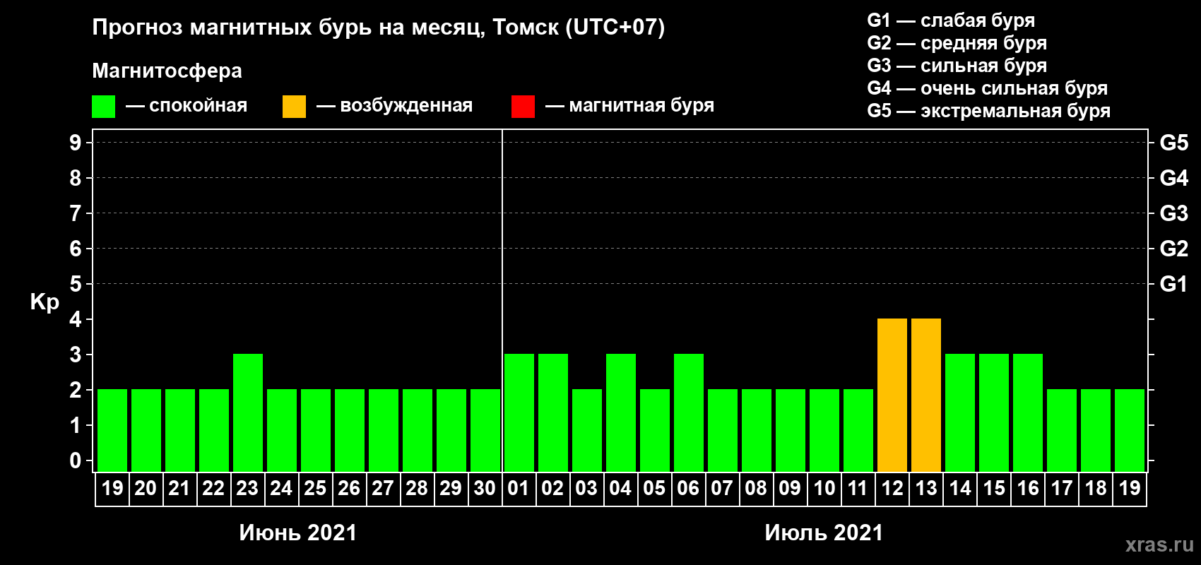 Прогноз максимального суточного геомагнитного индекса Kp на <b>1 месяц</b> (31 день) <b>с 19 июня по 19 июля 2021 г</b>