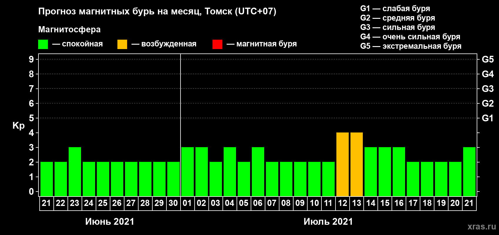 Прогноз максимального суточного геомагнитного индекса Kp на <b>1 месяц</b> (31 день) <b>с 21 июня по 21 июля 2021 г</b>