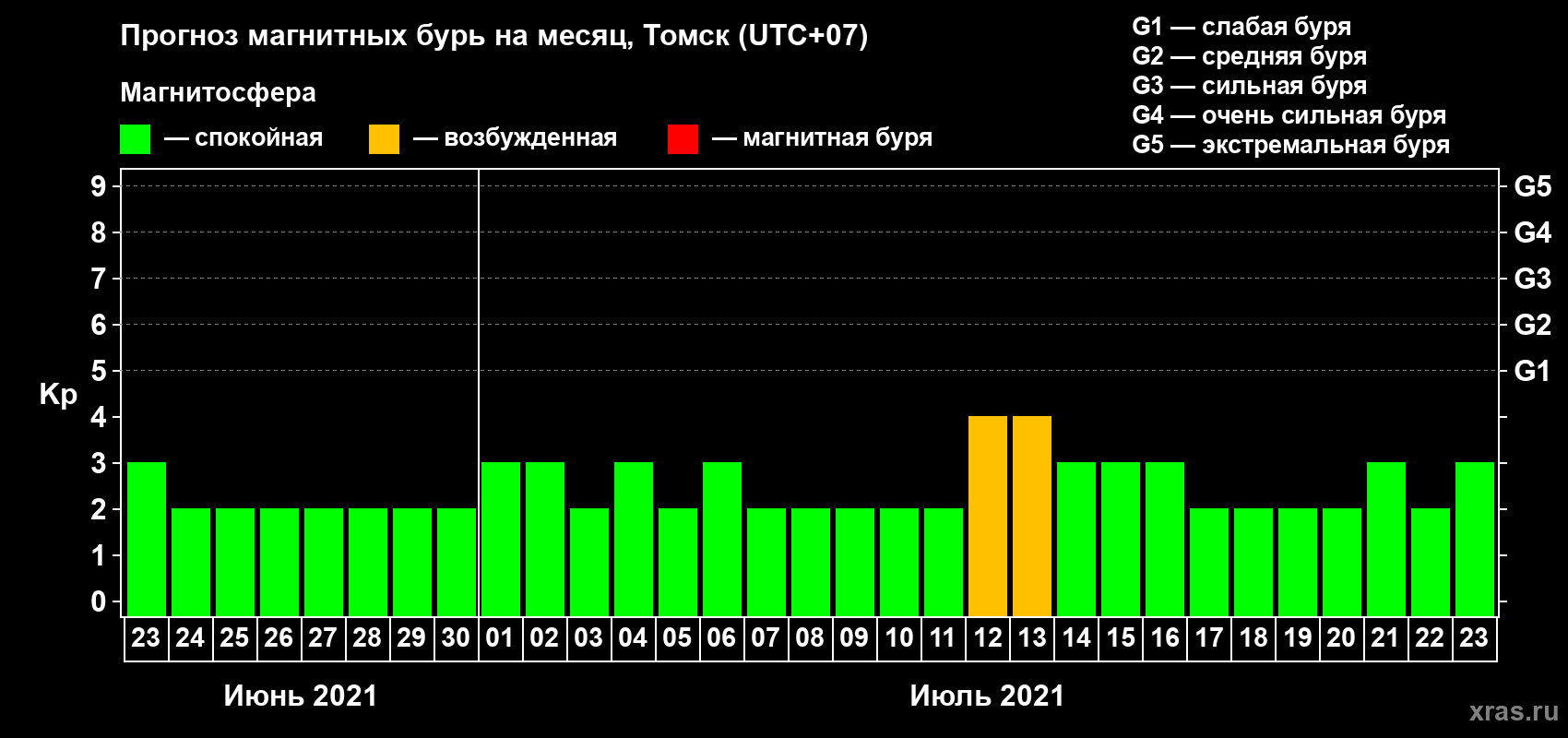 Прогноз максимального суточного геомагнитного индекса Kp на <b>1 месяц</b> (31 день) <b>с 23 июня по 23 июля 2021 г</b>