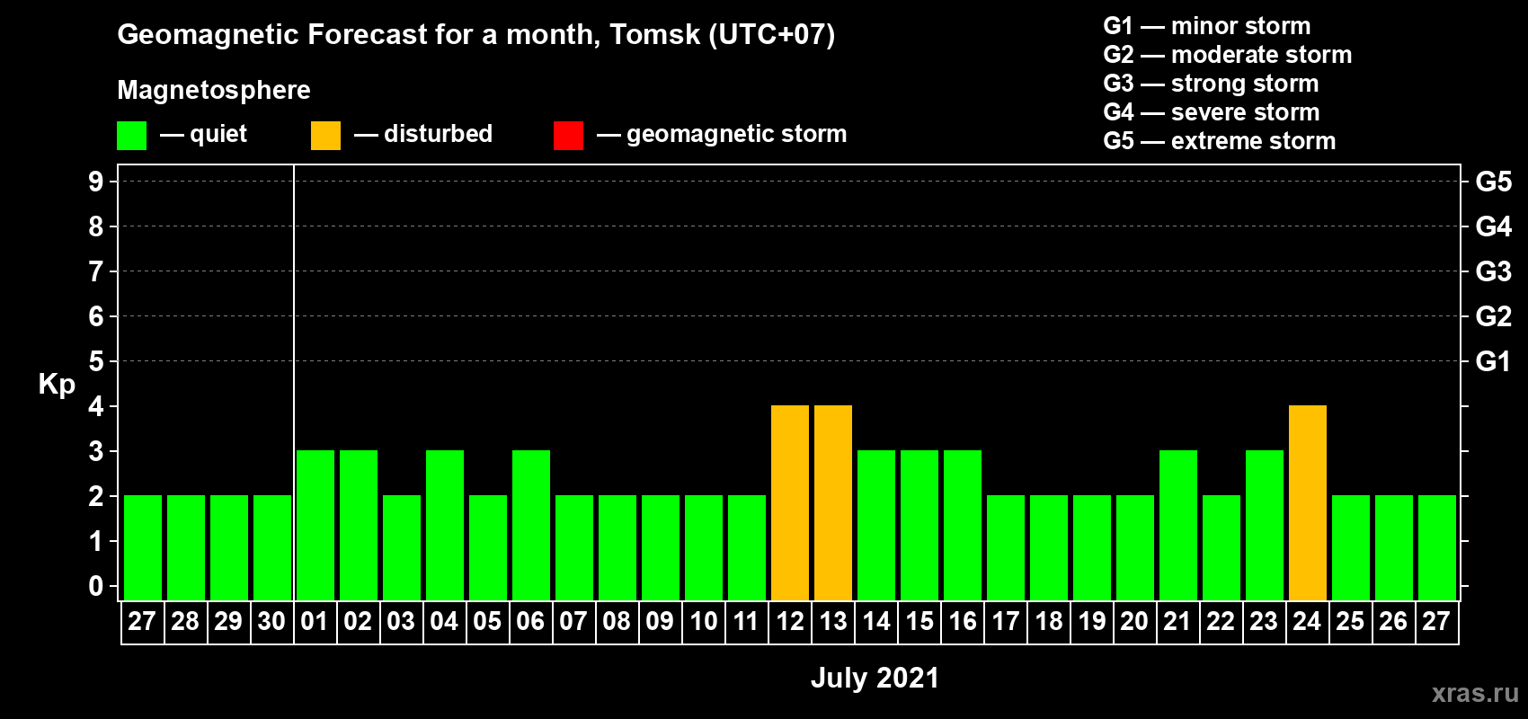 Forecast of the daily maximal value of geomagnetic index Kp for <b>1 month</b> (31 days) <b>from Jun 27, 2021 to Jul 27, 2021</b>