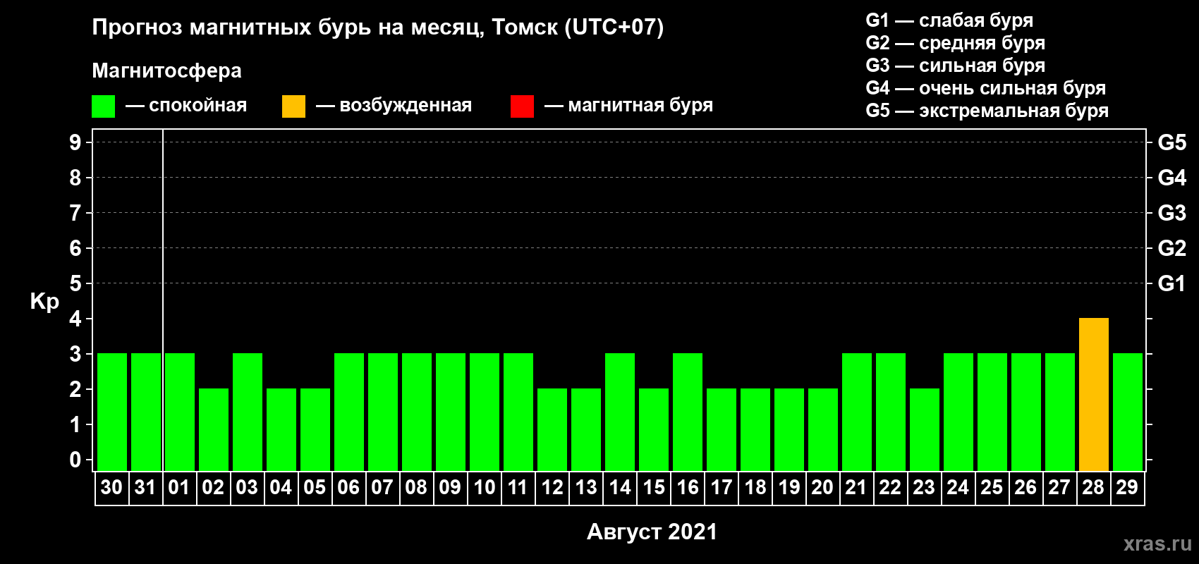 Прогноз максимального суточного геомагнитного индекса Kp на <b>1 месяц</b> (31 день) <b>с 30 июля по 29 августа 2021 г</b>