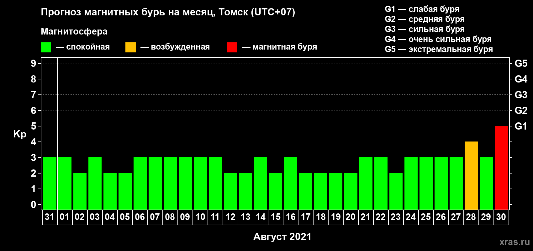 Прогноз максимального суточного геомагнитного индекса Kp на <b>1 месяц</b> (31 день) <b>с 31 июля по 30 августа 2021 г</b>