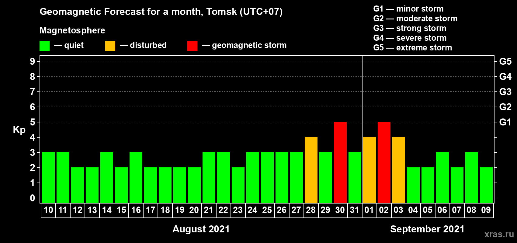 Forecast of the daily maximal value of geomagnetic index Kp for <b>1 month</b> (31 days) <b>from Aug 10, 2021 to Sep 09, 2021</b>