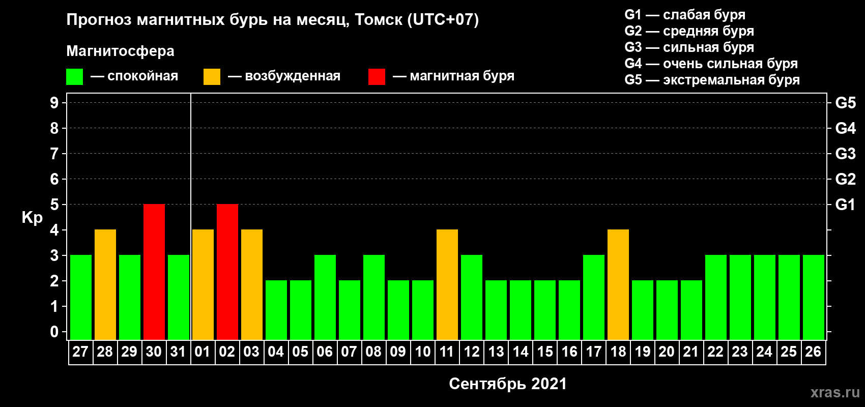 Прогноз максимального суточного геомагнитного индекса Kp на <b>1 месяц</b> (31 день) <b>с 27 августа по 26 сентября 2021 г</b>