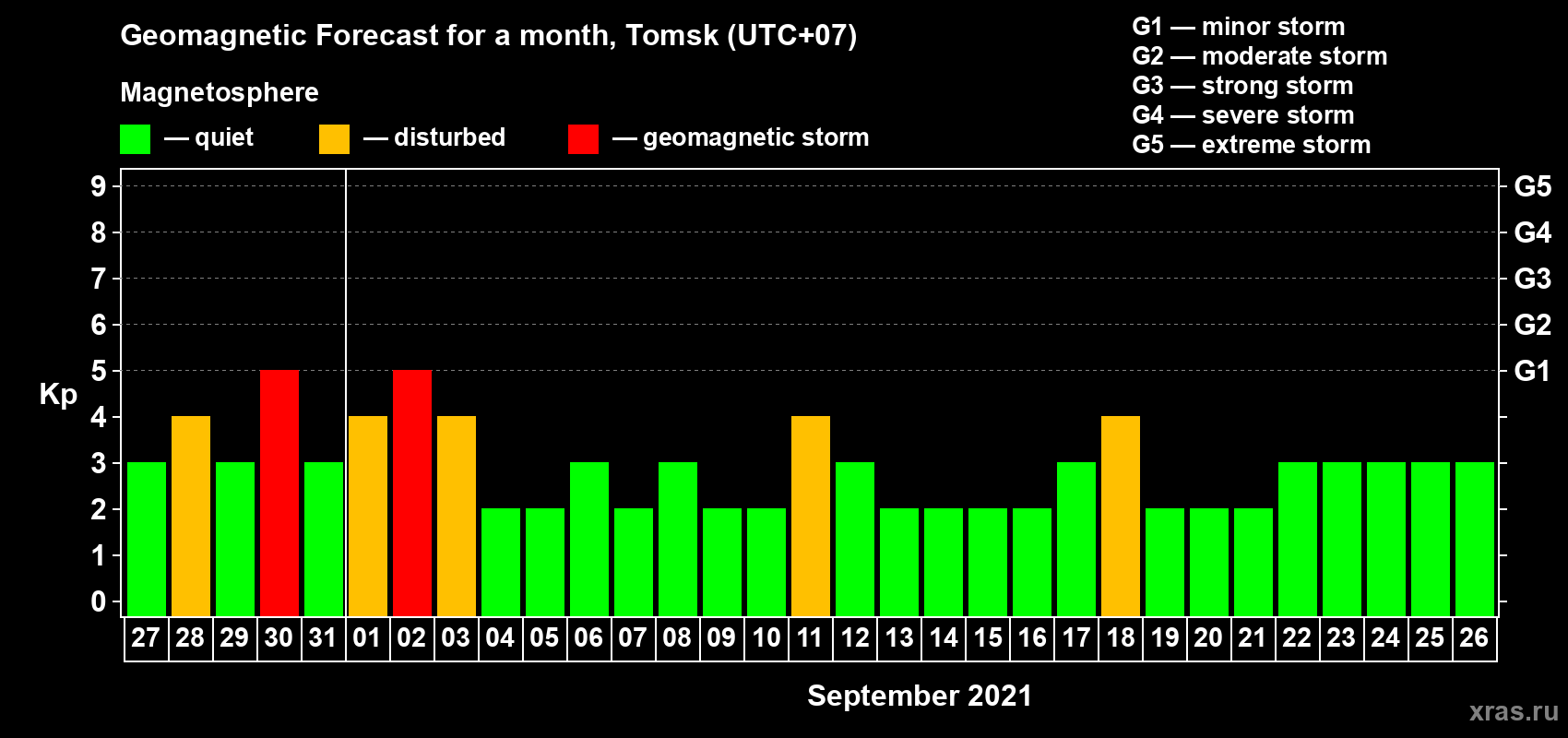 Forecast of the daily maximal value of geomagnetic index Kp for <b>1 month</b> (31 days) <b>from Aug 27, 2021 to Sep 26, 2021</b>